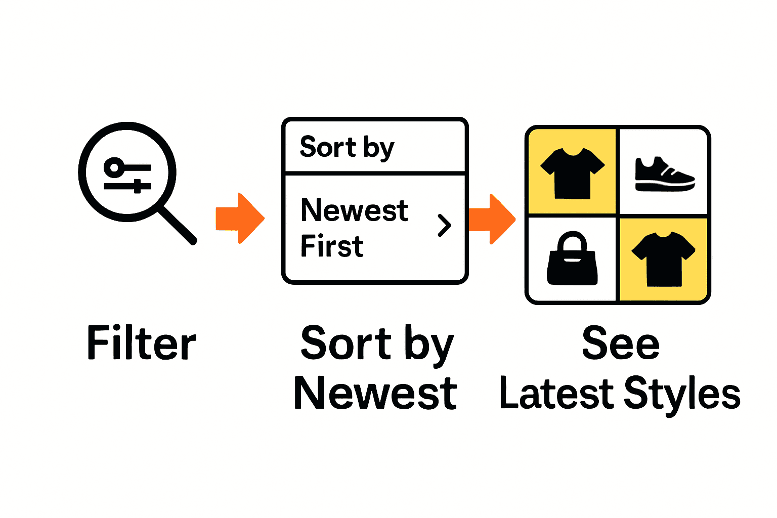 Infographic illustrating how to filter for new arrivals on fashion websites in three easy steps.