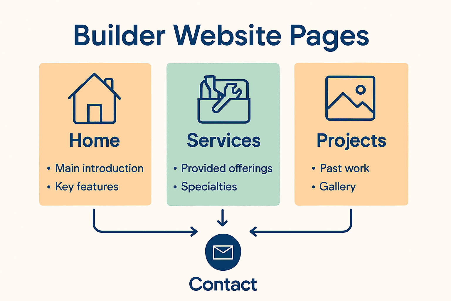 Infographic comparing Home, Services, and Portfolio pages for builder websites