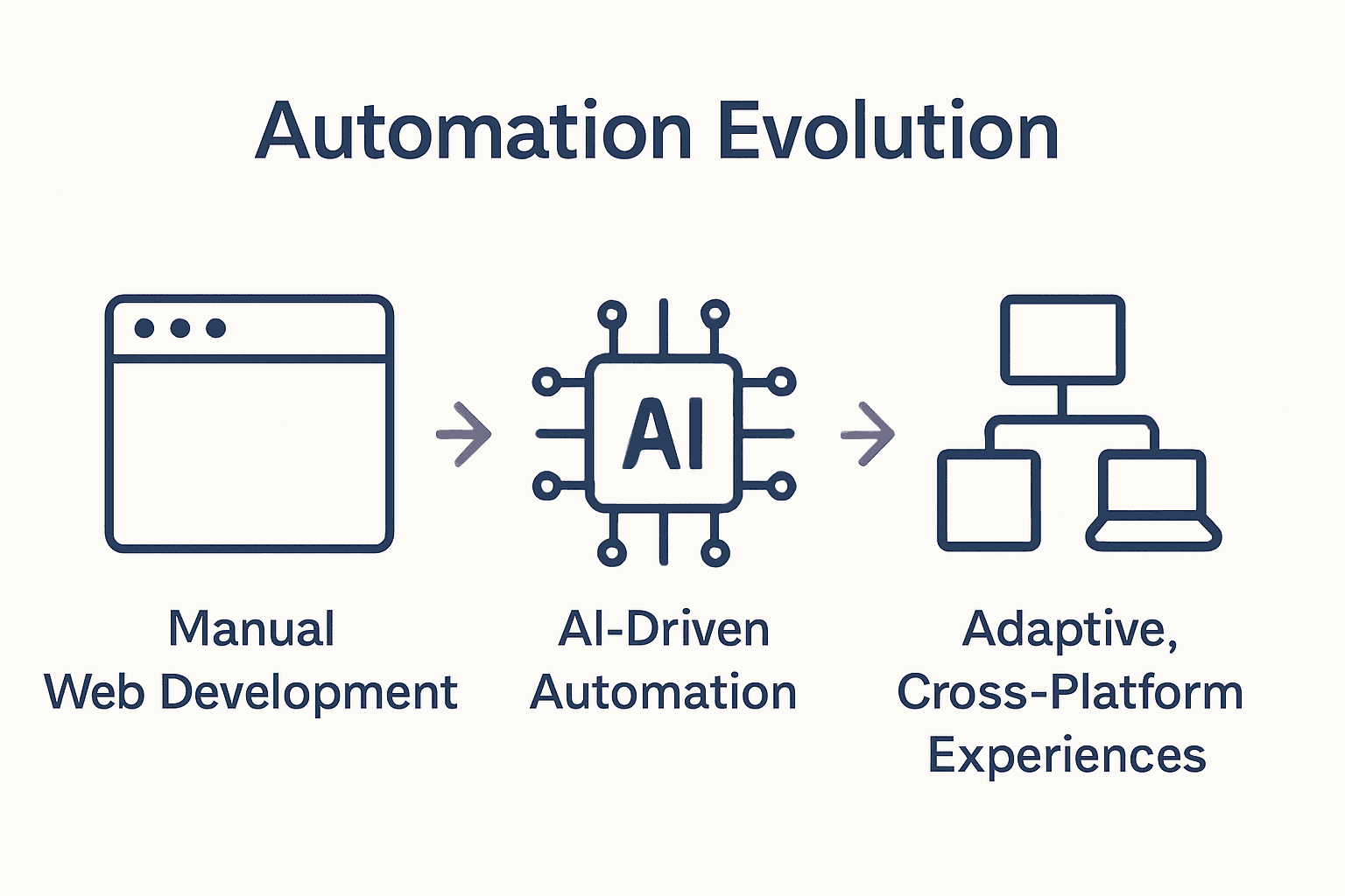 Infographic comparing manual, AI-driven, and adaptive web development.