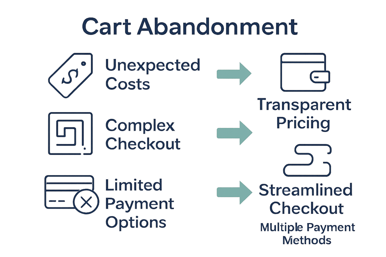 Infographic showing causes and solutions for e-commerce cart abandonment