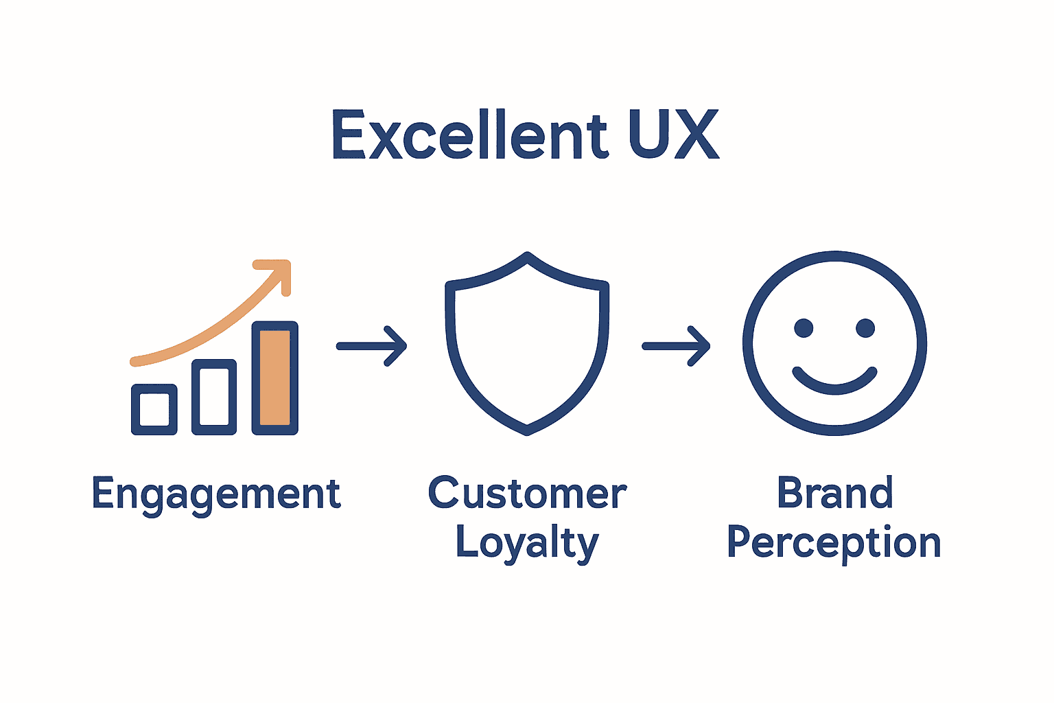 Infographic showing how good UX increases engagement, loyalty, and brand reputation