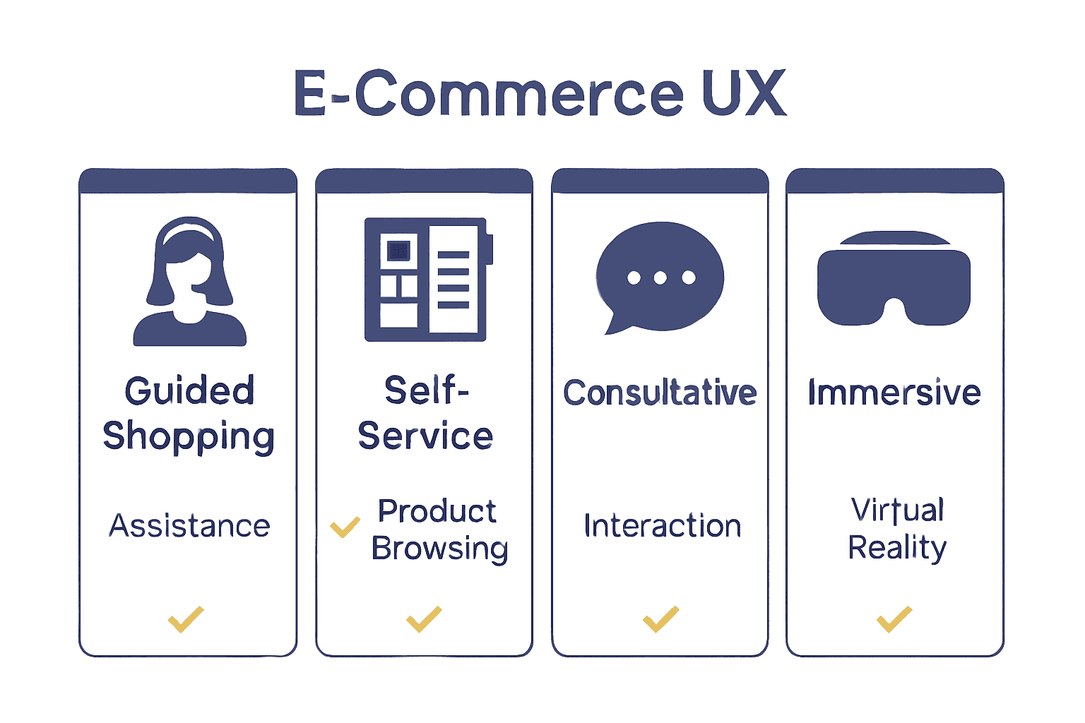 Comparison infographic showing types of e-commerce UX
