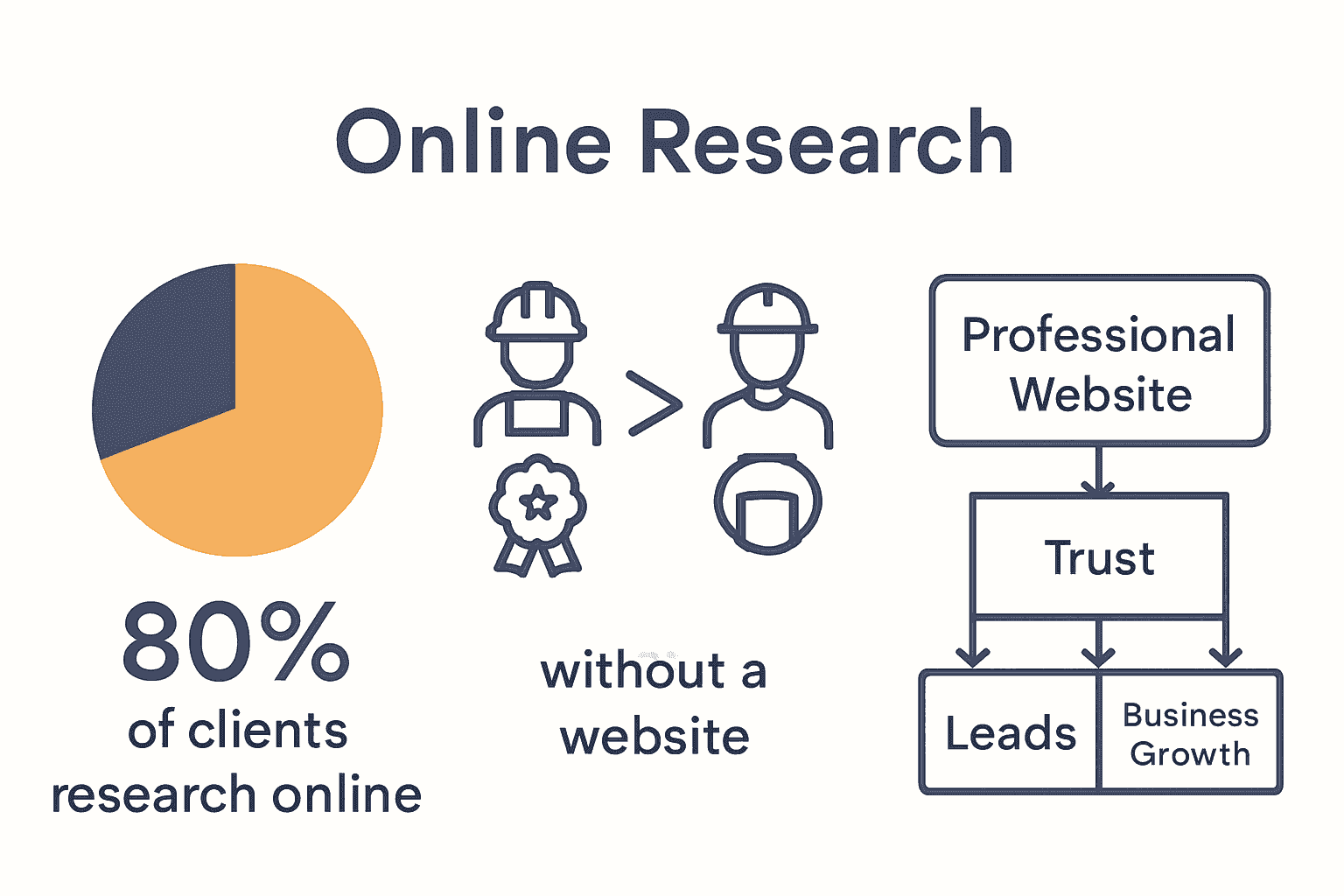 Infographic visualizing why builders need websites.
