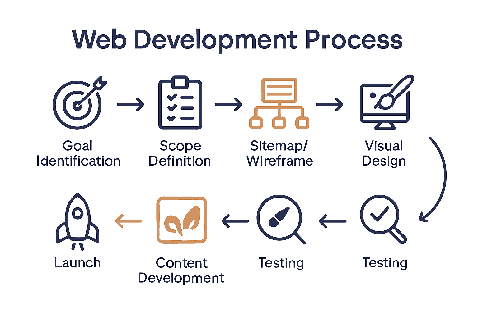 Infographic showing 7 stages of custom website development process