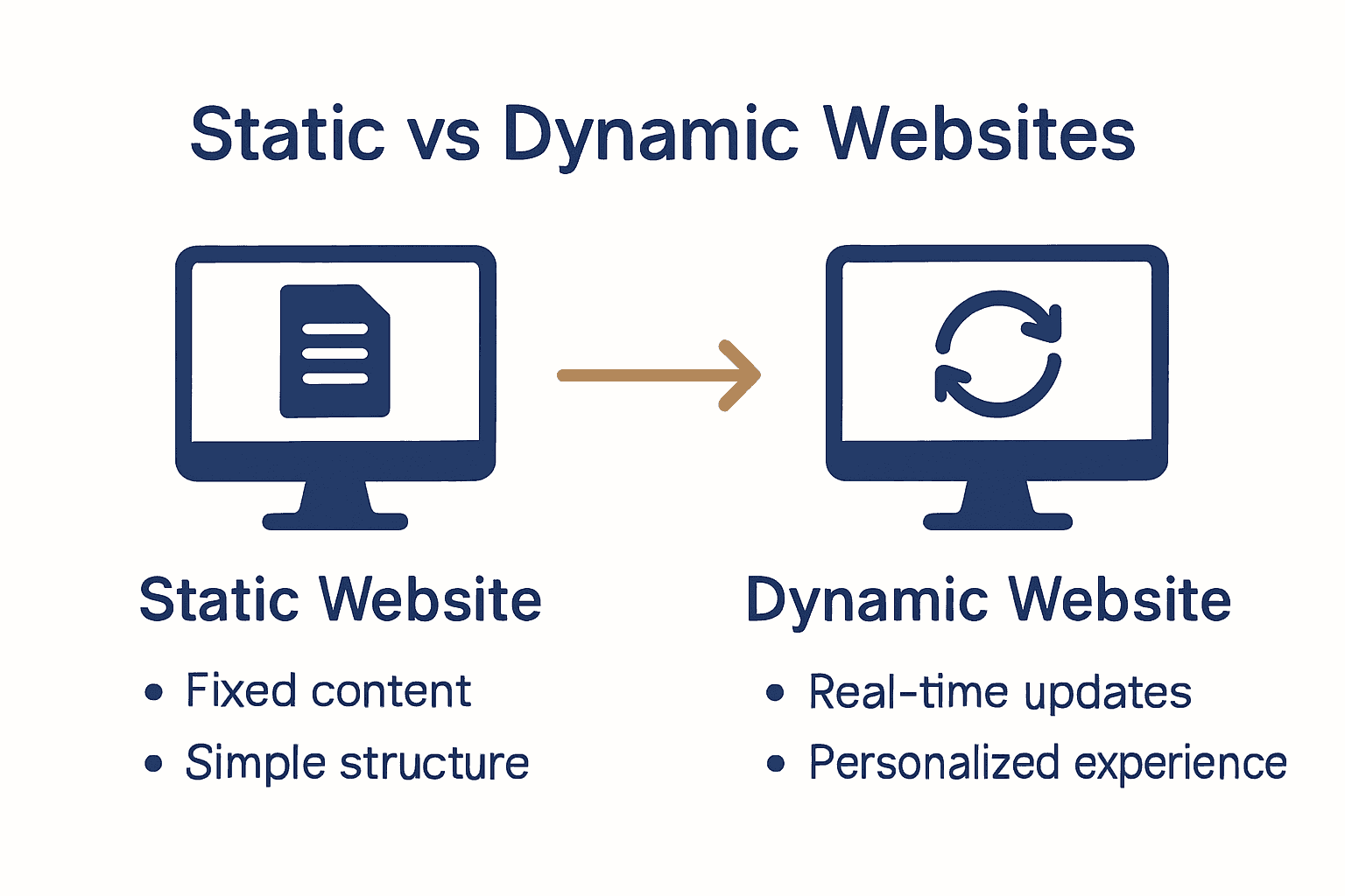 Comparison of static vs dynamic website features infographic