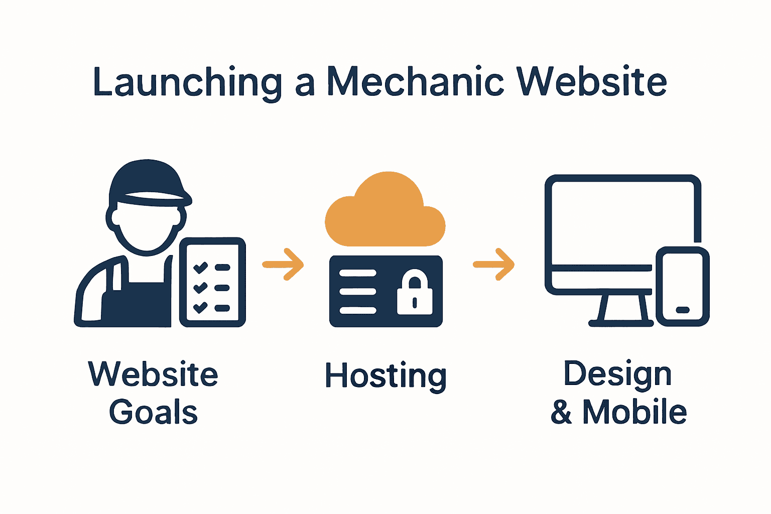 Infographic of mechanic website goals, hosting, design steps