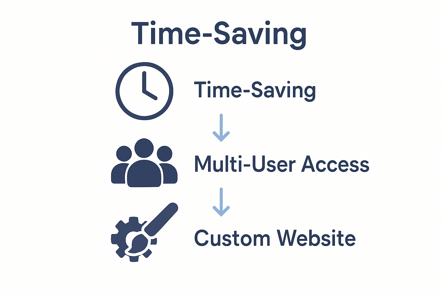 Infographic showing three CMS business benefits