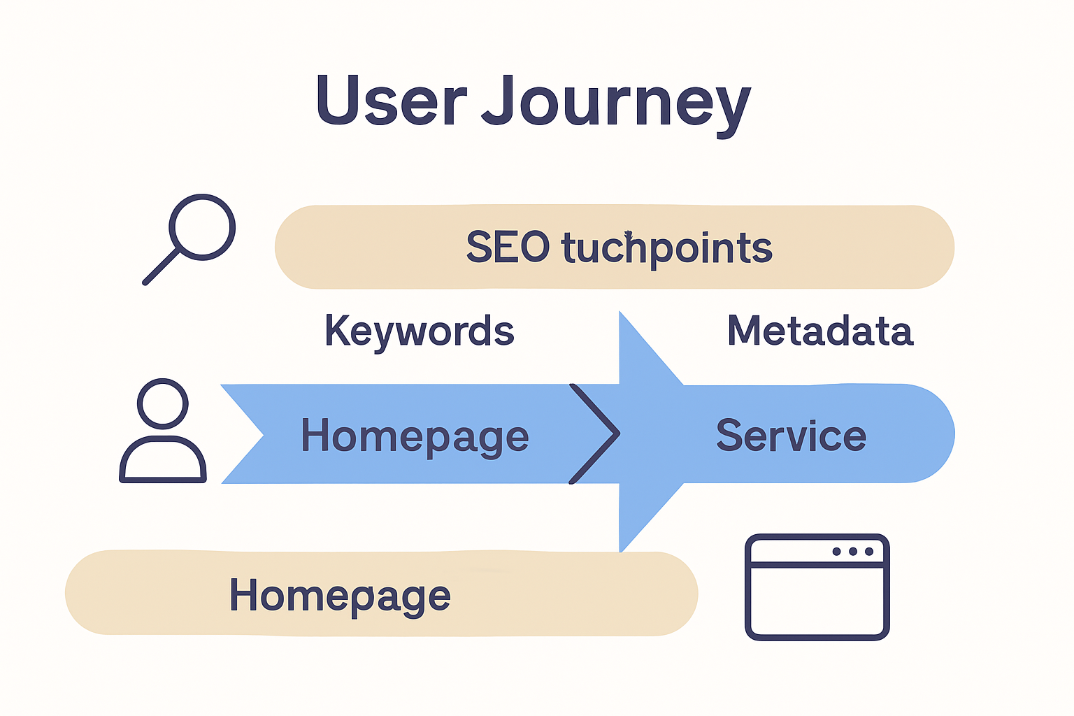 User journey and SEO layout infographic