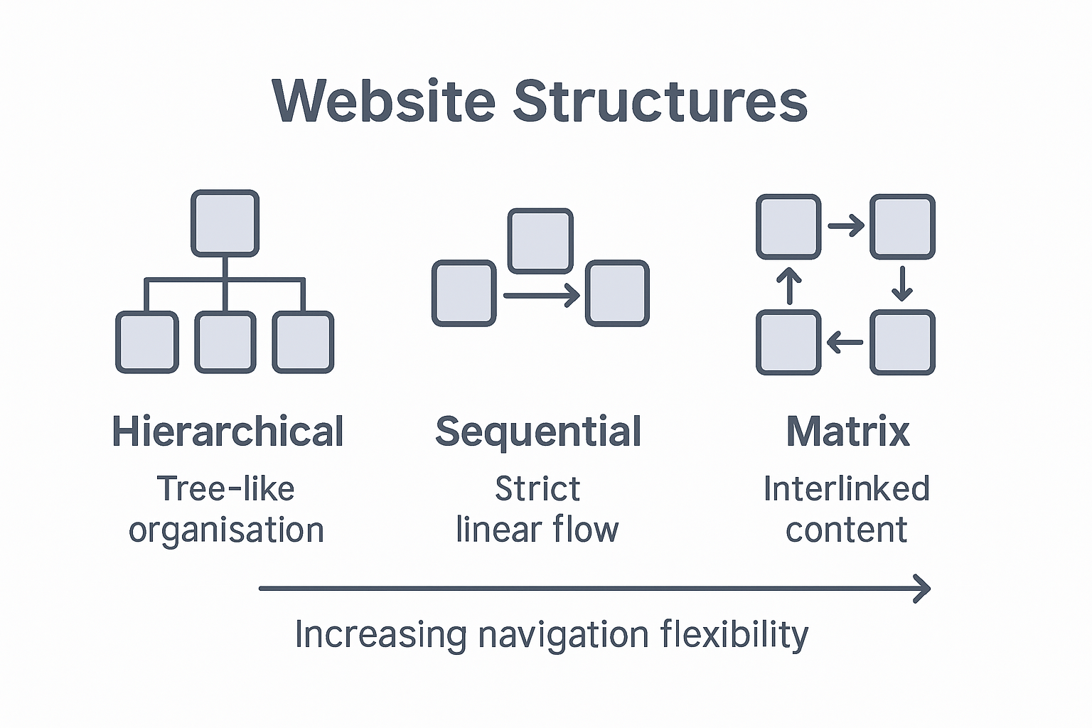 Infographic comparing website structure models