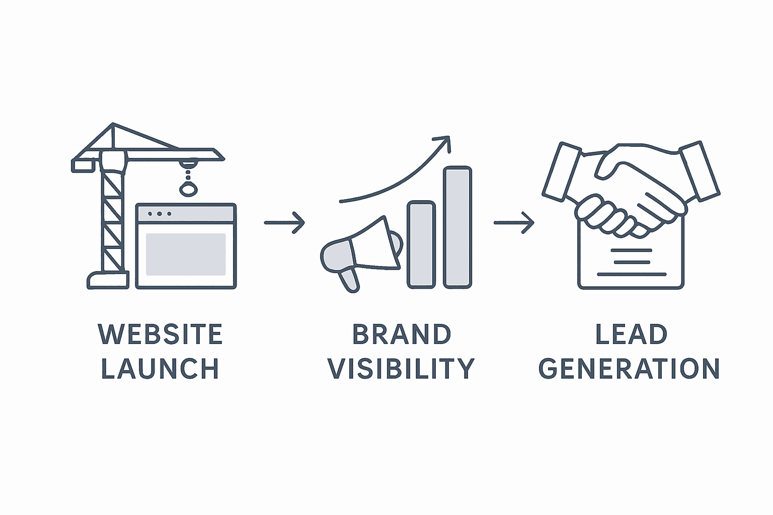 Infographic showing construction website growth steps