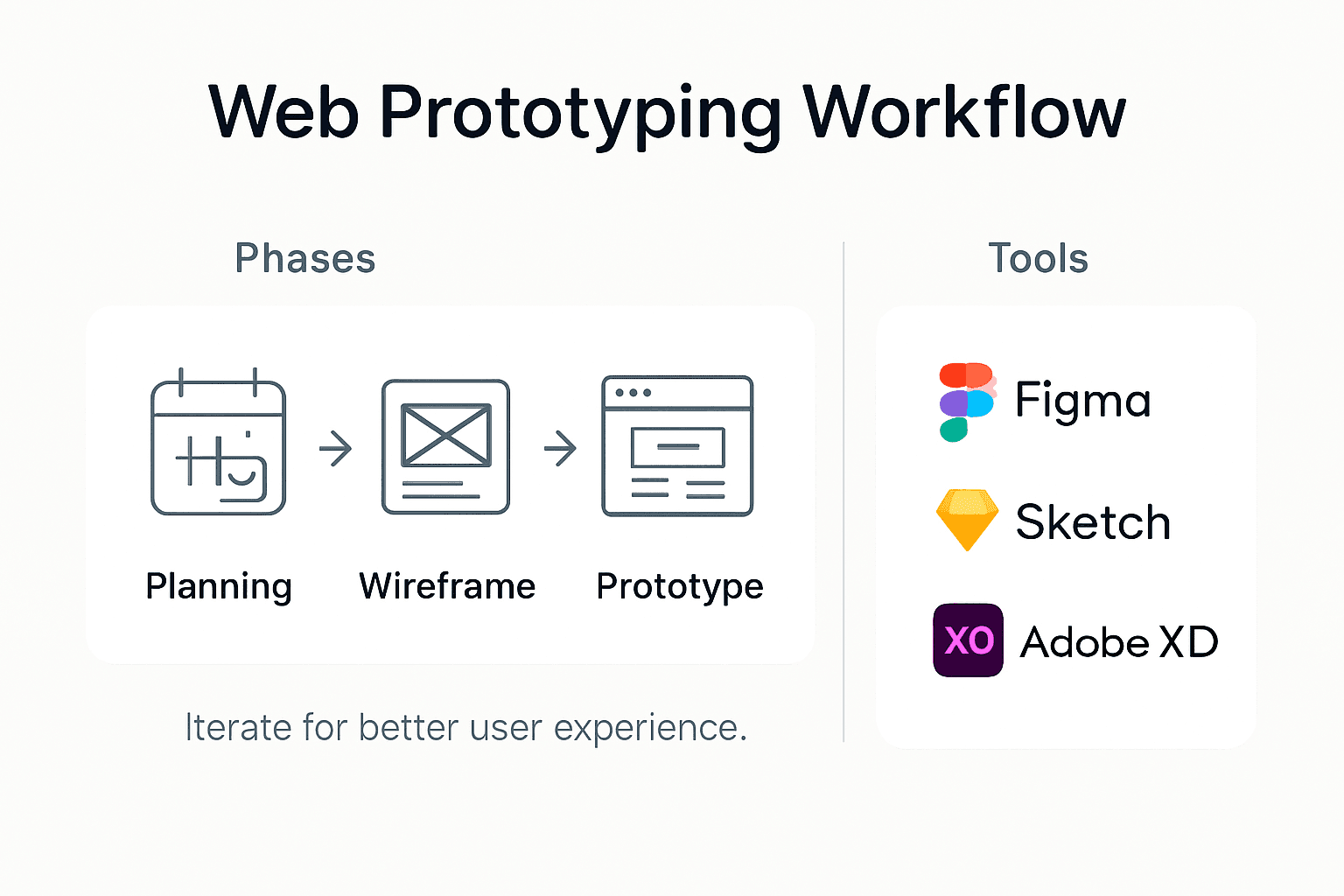 Infographic of web prototyping workflow and tools