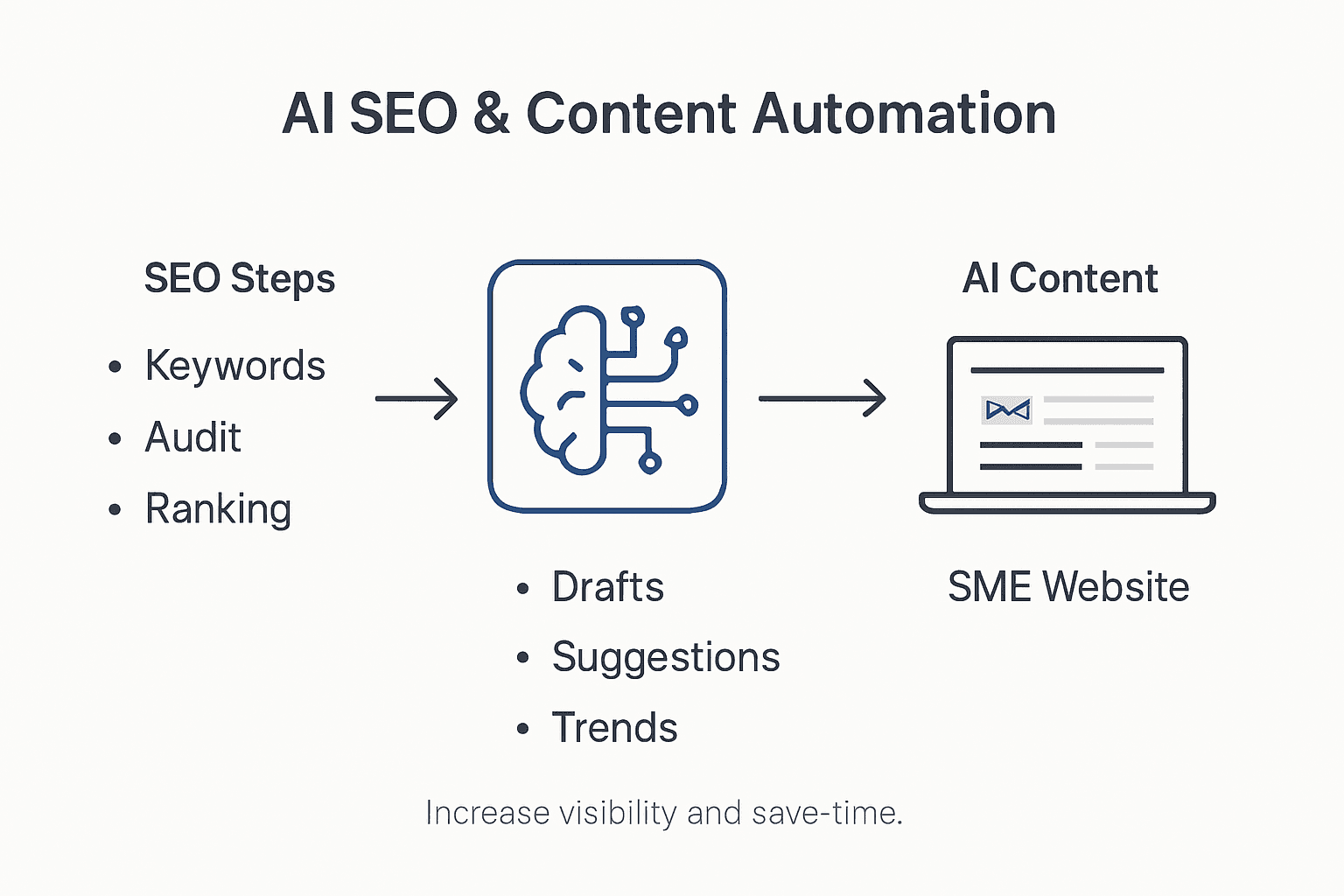 Infographic showing AI SEO and content automation