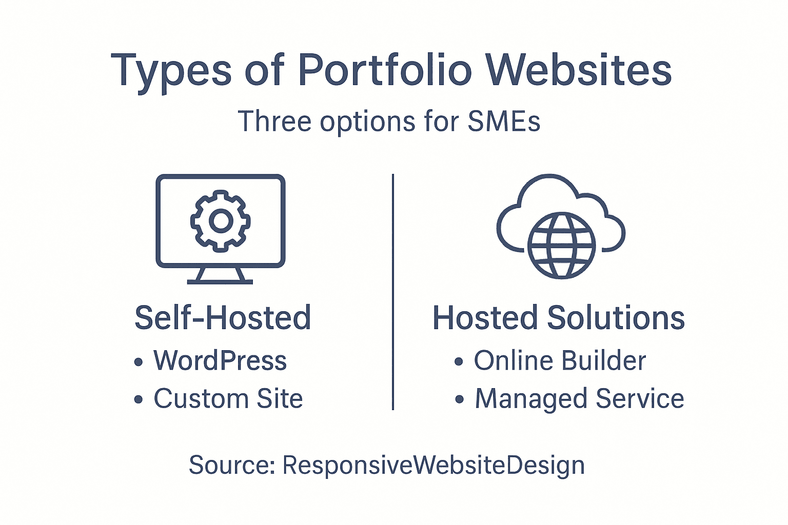 Infographic showing SME portfolio website types
