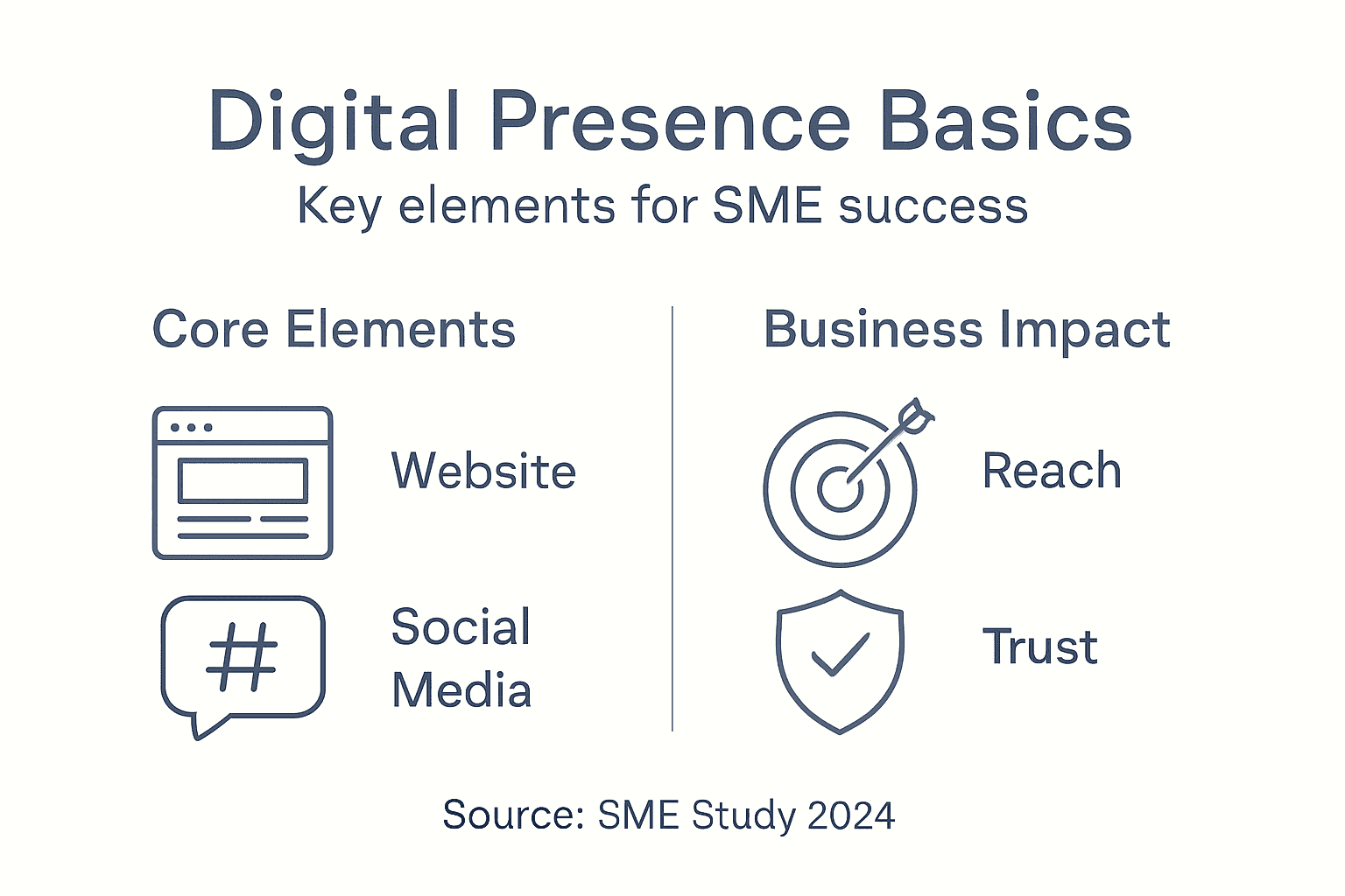 Infographic summarizing SME digital presence basics