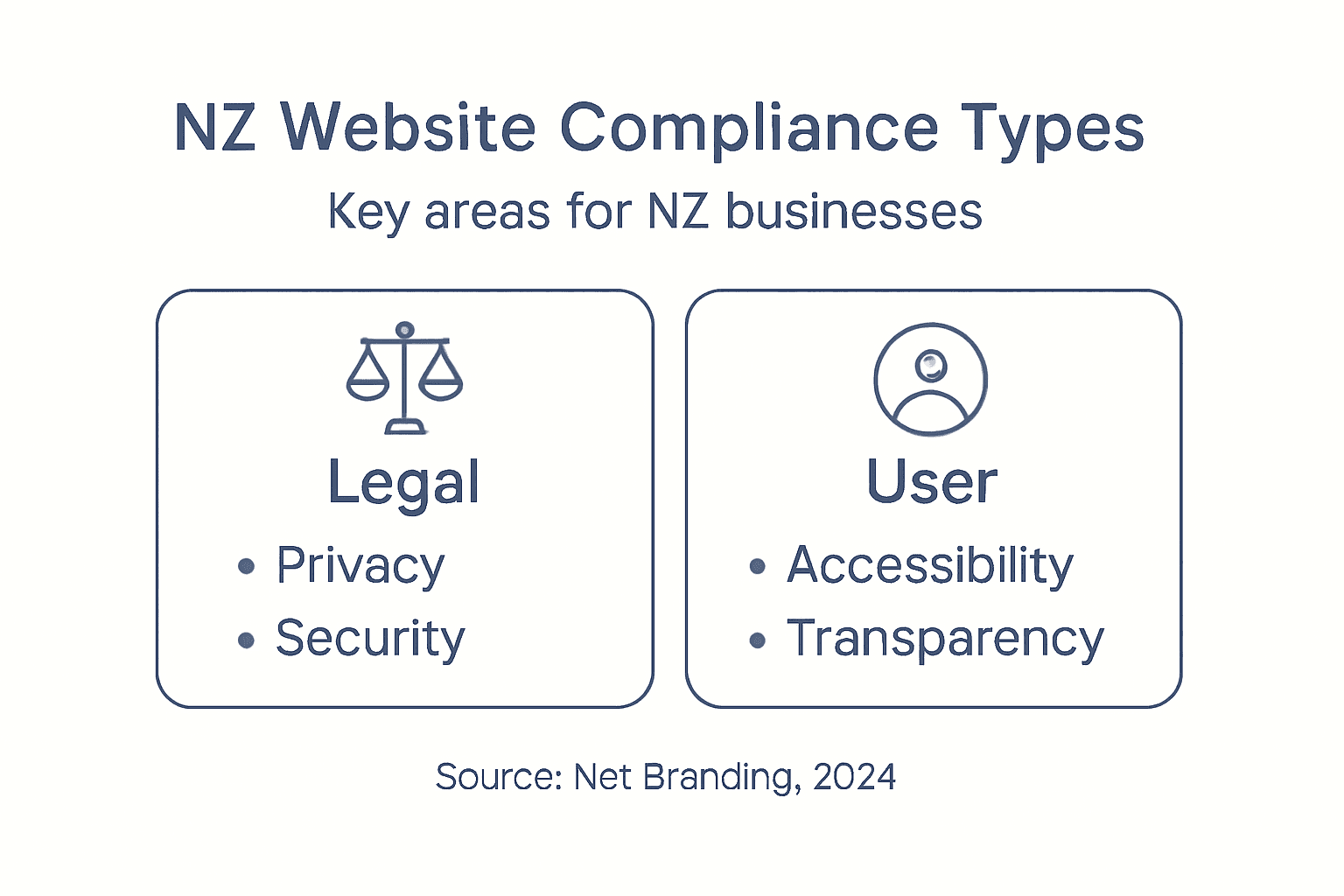 Infographic of NZ website compliance categories