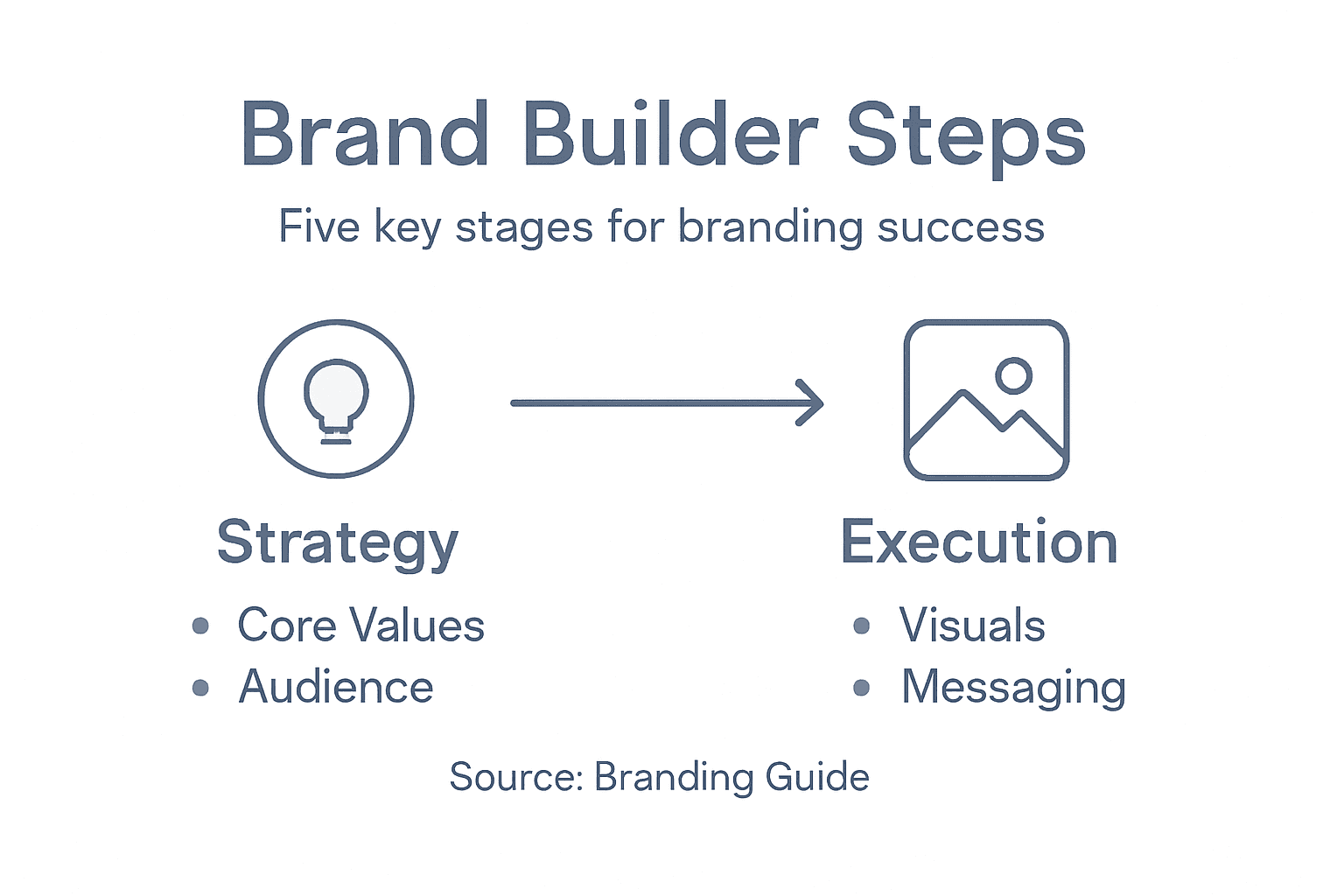 Infographic of builder website branding process