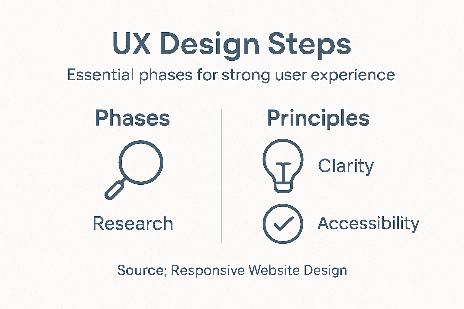 Infographic showing UX design steps and principles