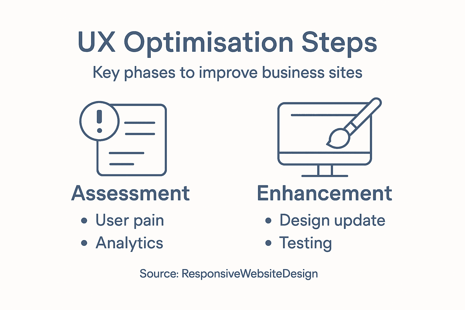 Infographic showing steps in UX optimisation