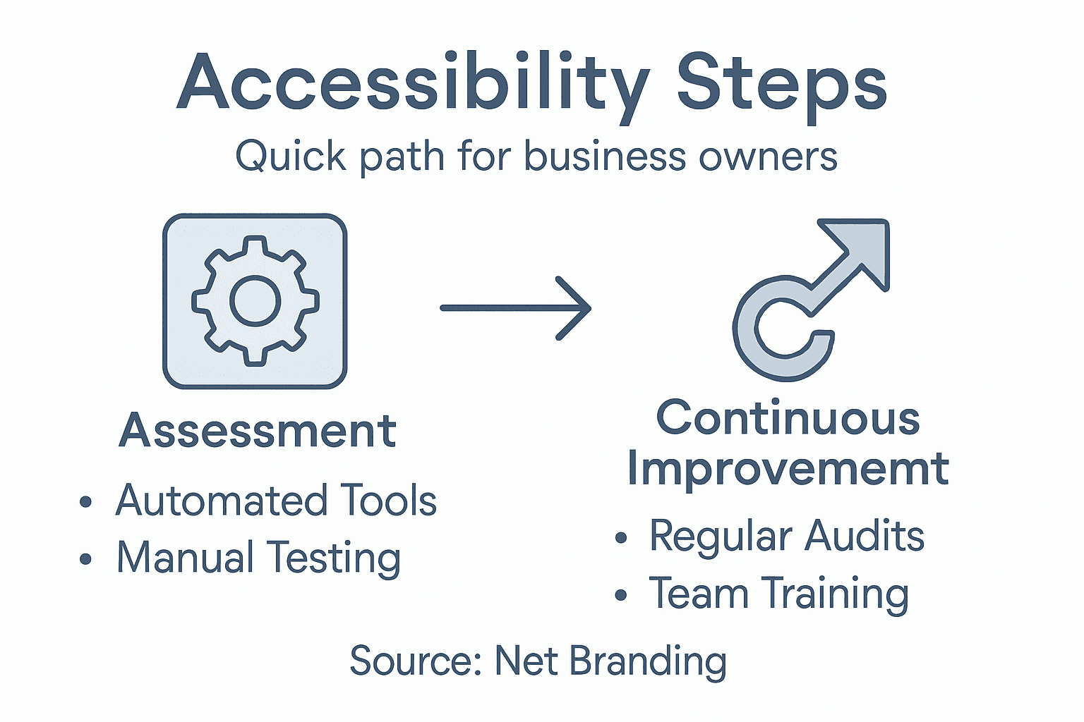 Infographic showing key steps for website accessibility