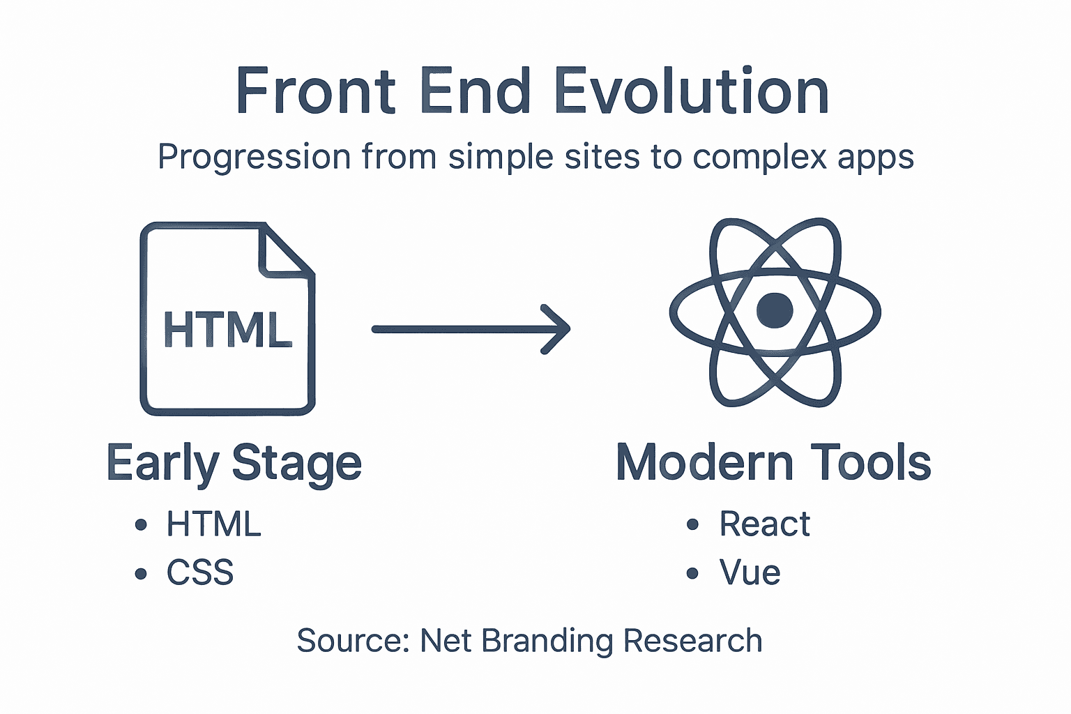 Infographic showing front end evolution and tools