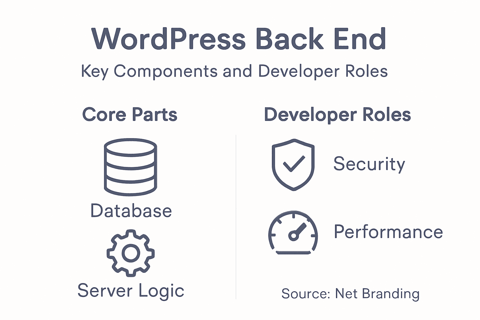 Infographic on WordPress backend essentials