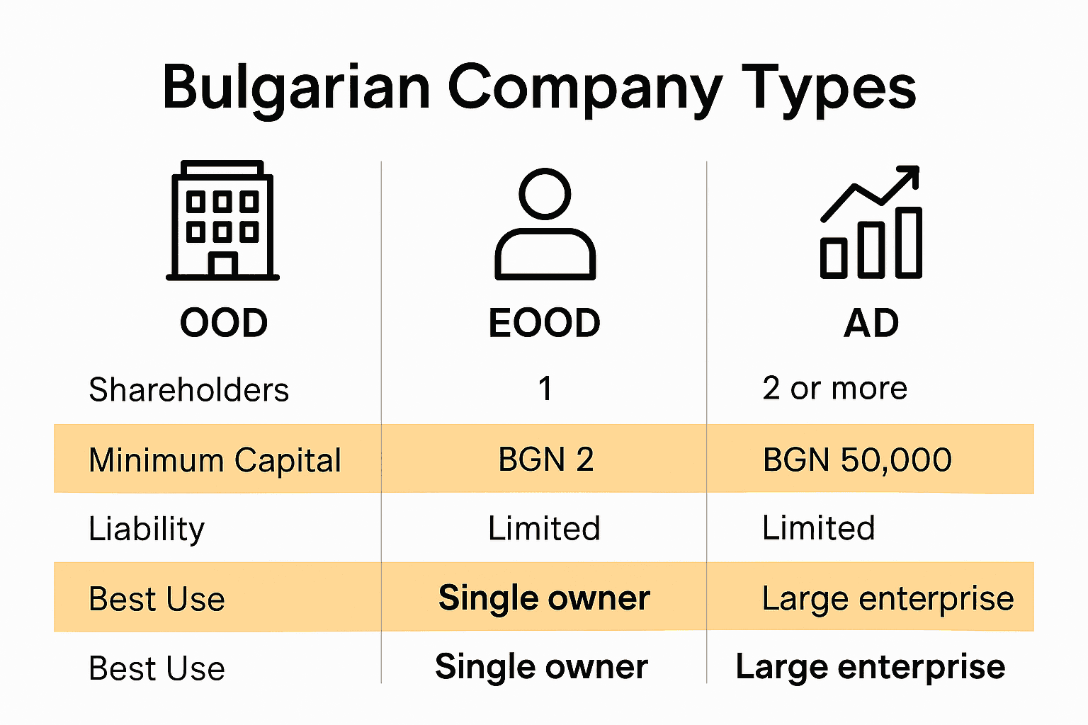 Infographic comparing OOD, EOOD, and AD company types in Bulgaria