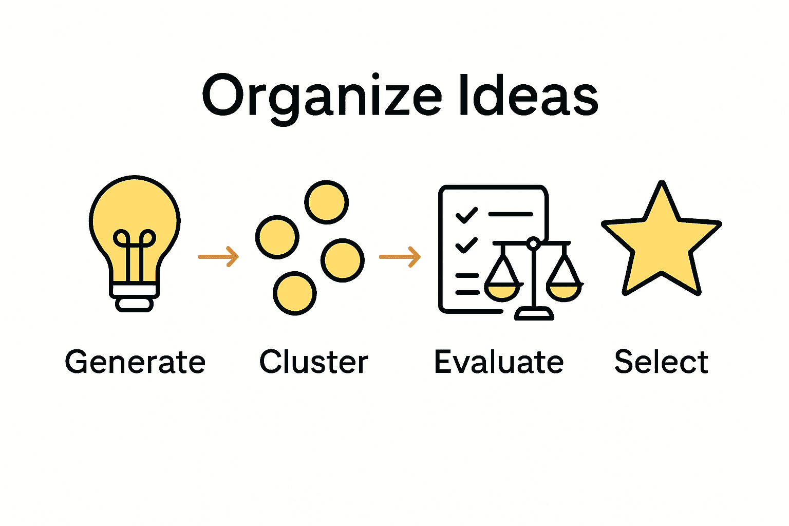 Infographic visually summarizes organizing and refining brainstorming ideas.