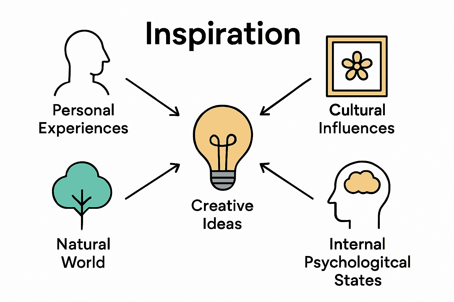 Infographic showing five sources of artistic inspiration with icons and flow arrows.