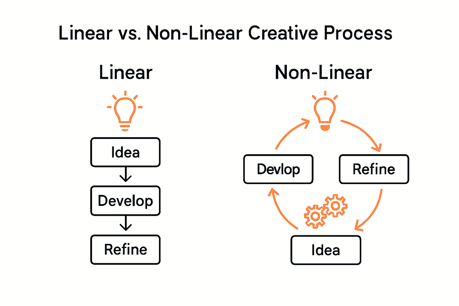 Infographic comparing linear and non-linear creative processes