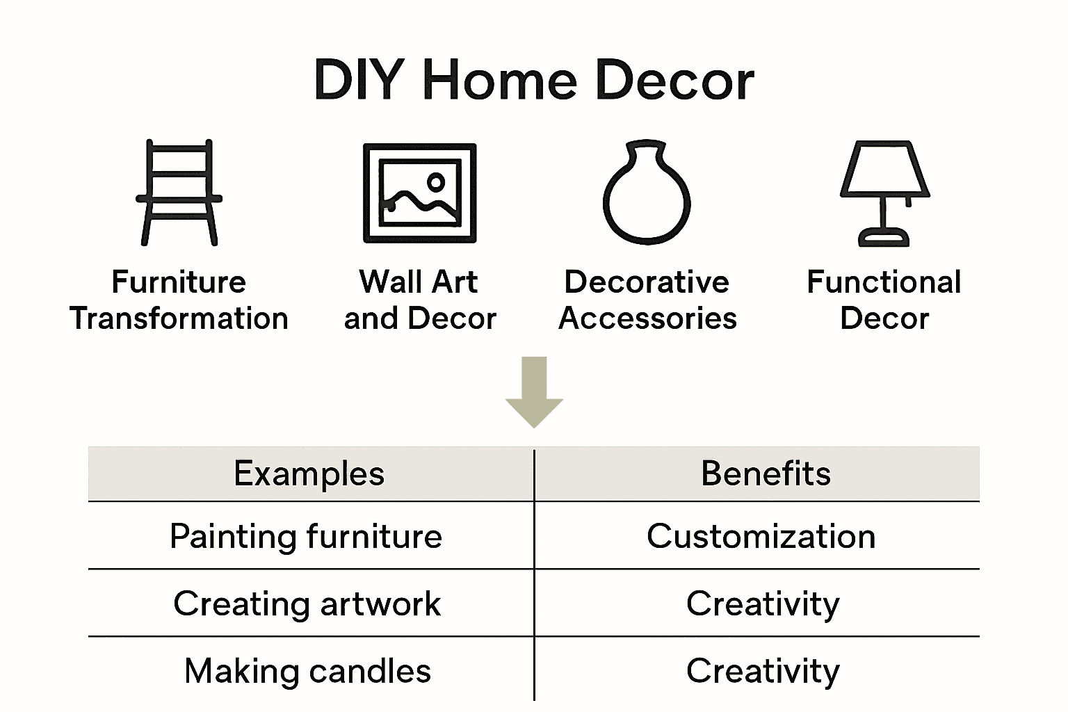 Infographic showing four types of DIY home decor projects and their benefits.