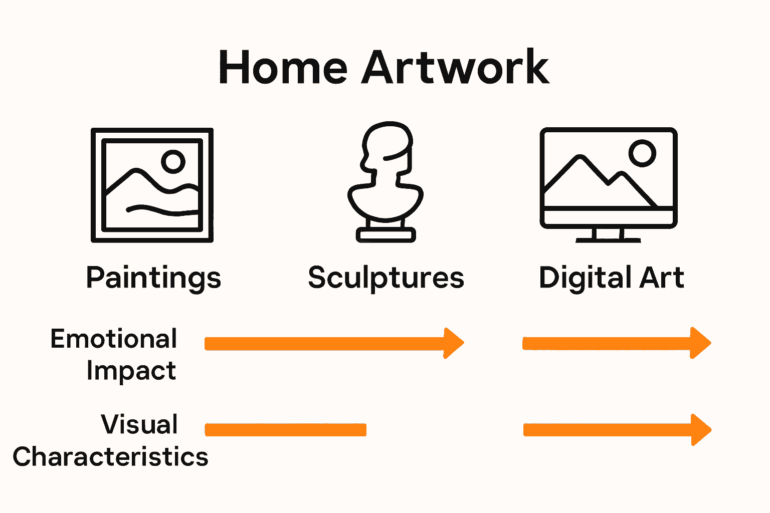 Infographic comparing paintings, sculptures, and digital art for home spaces