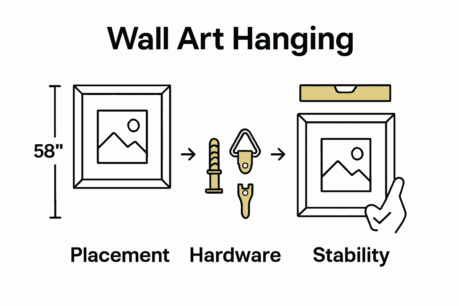 Wall art hanging process infographic with icons for measuring, hardware, and checking stability.