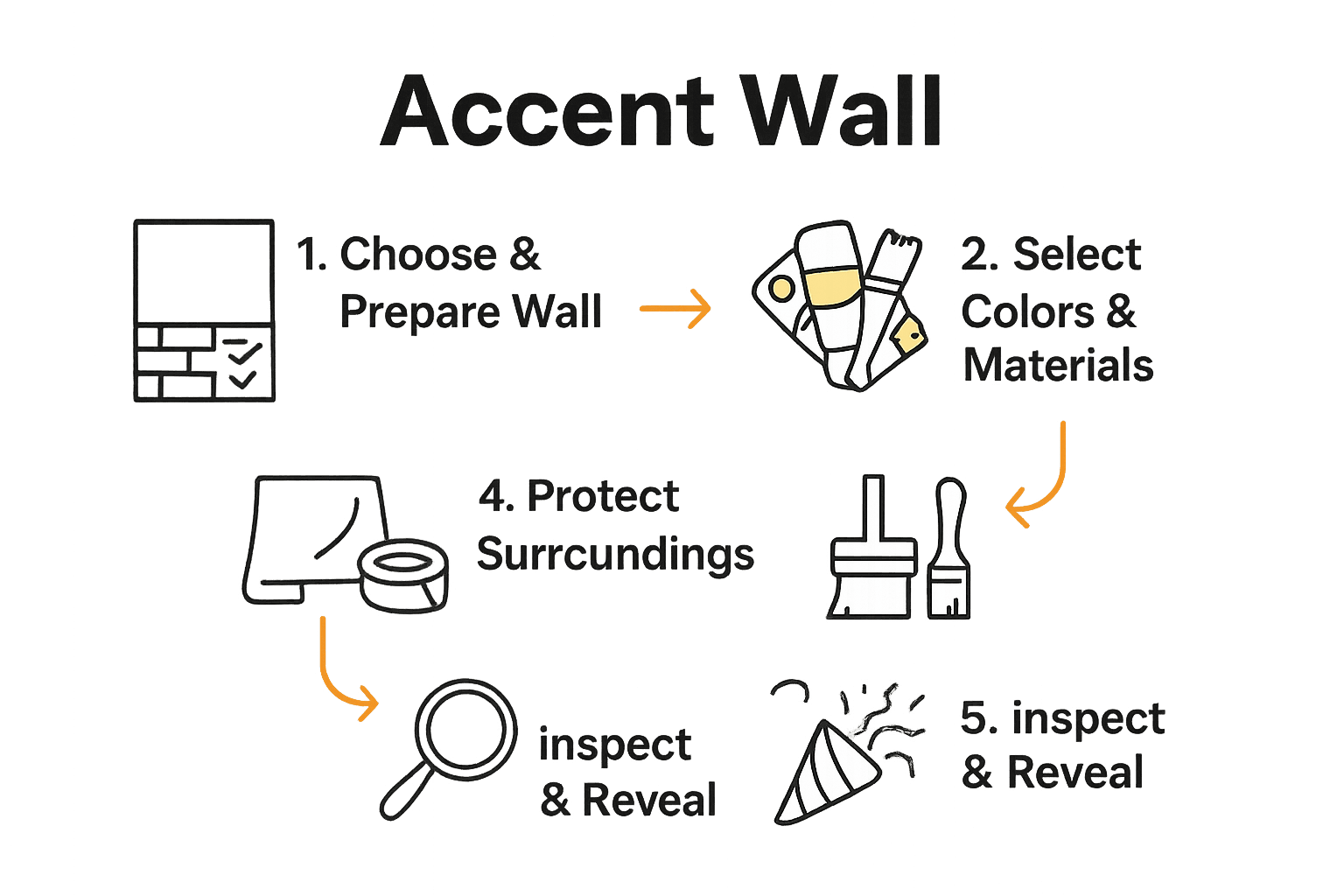 Infographic with five-step process for painting an accent wall using icons for each stage.