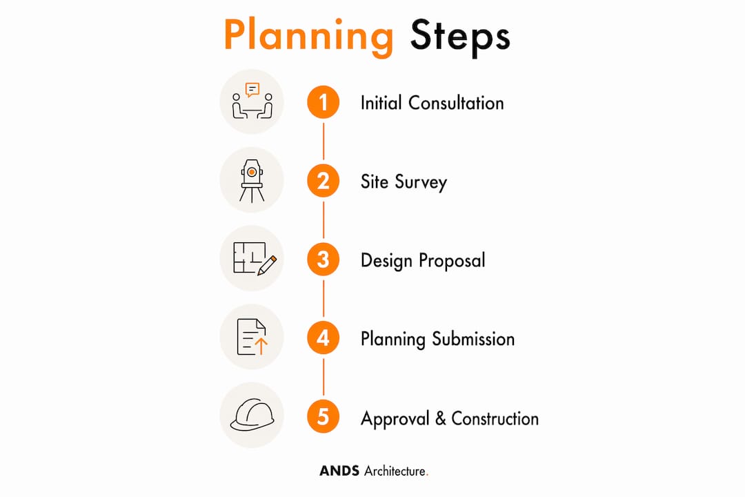 Infographic illustrating steps of London planning permission