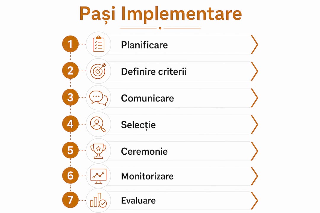Infografic ce prezintă pașii esențiali pentru implementarea unui program de premii corporative