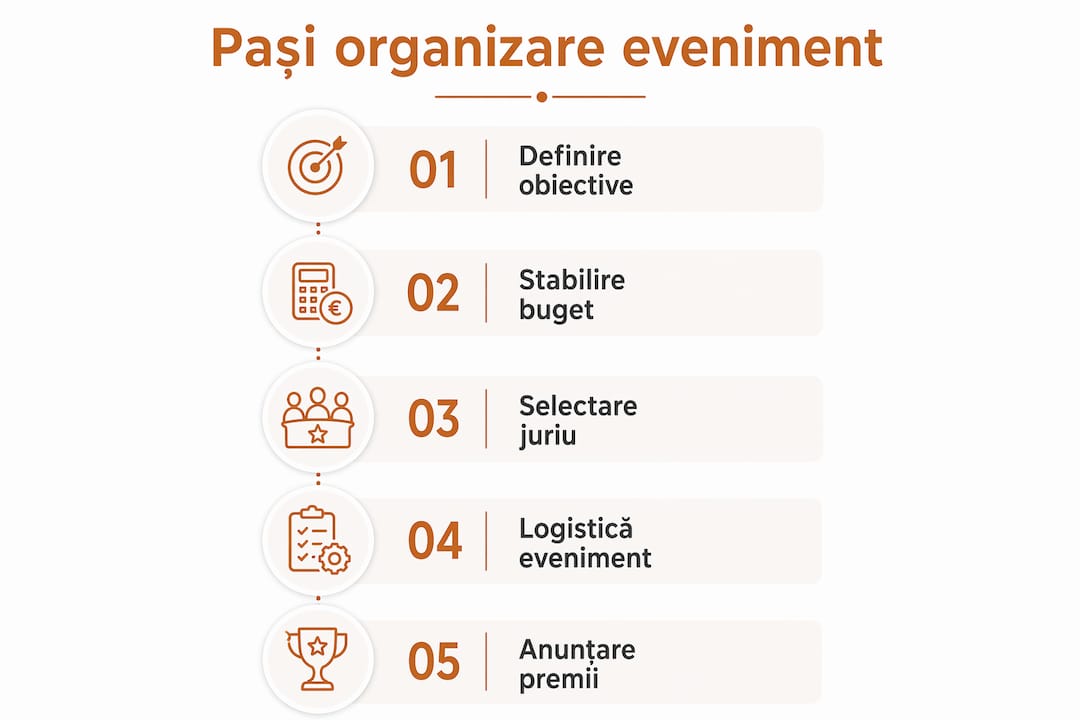 Infografic: etapele esențiale pentru organizarea unui eveniment cu premii