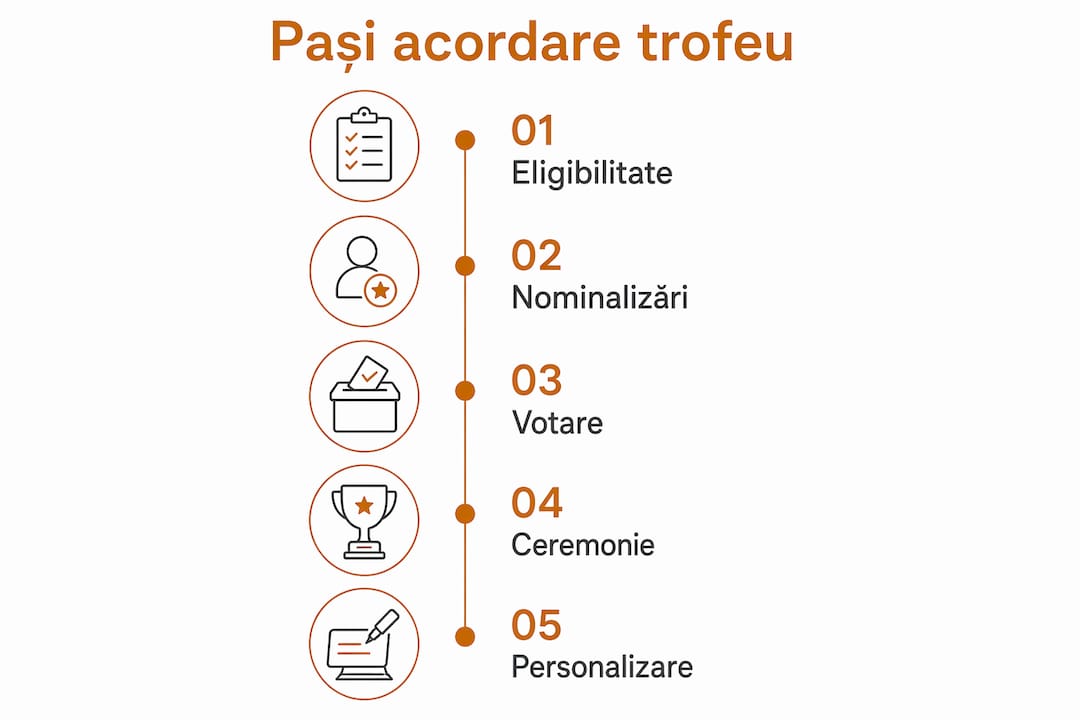 Infografic care prezintă, pas cu pas, modul în care se acordă trofeele