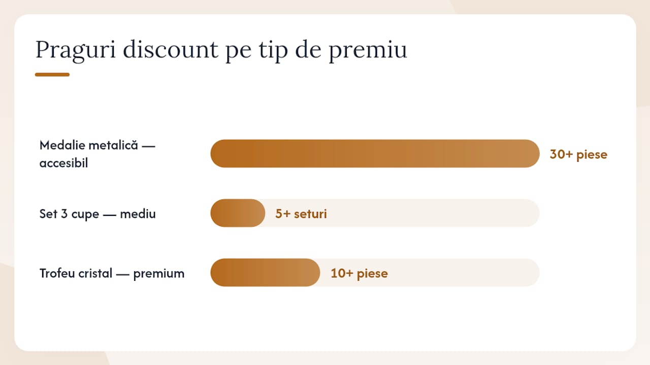 Analiza costurilor și a reducerilor pentru trofee corporate