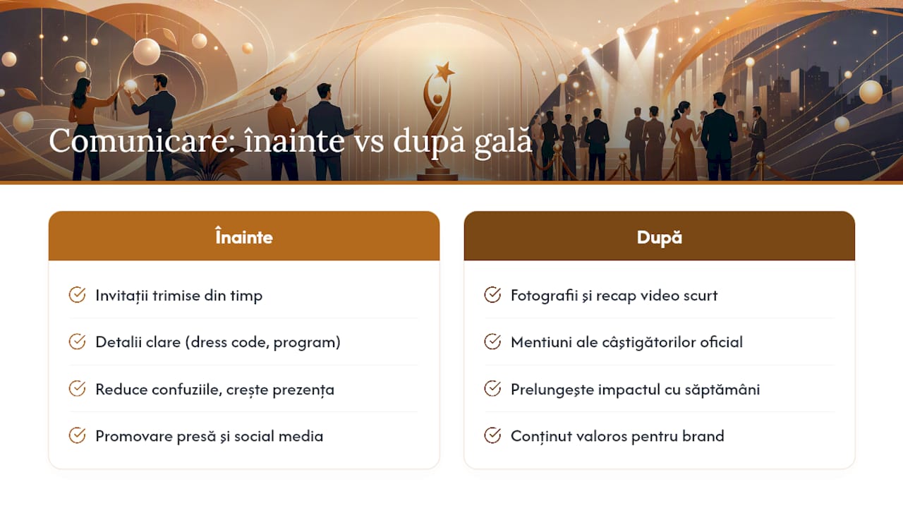 De ce comunicarea și promovarea galei contează la fel de mult ca evenimentul în sine — overview diagram