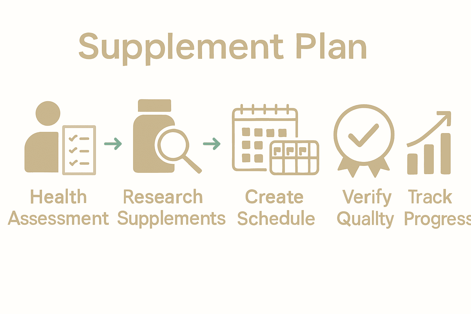 Five-step supplement planning infographic with icons for each step.