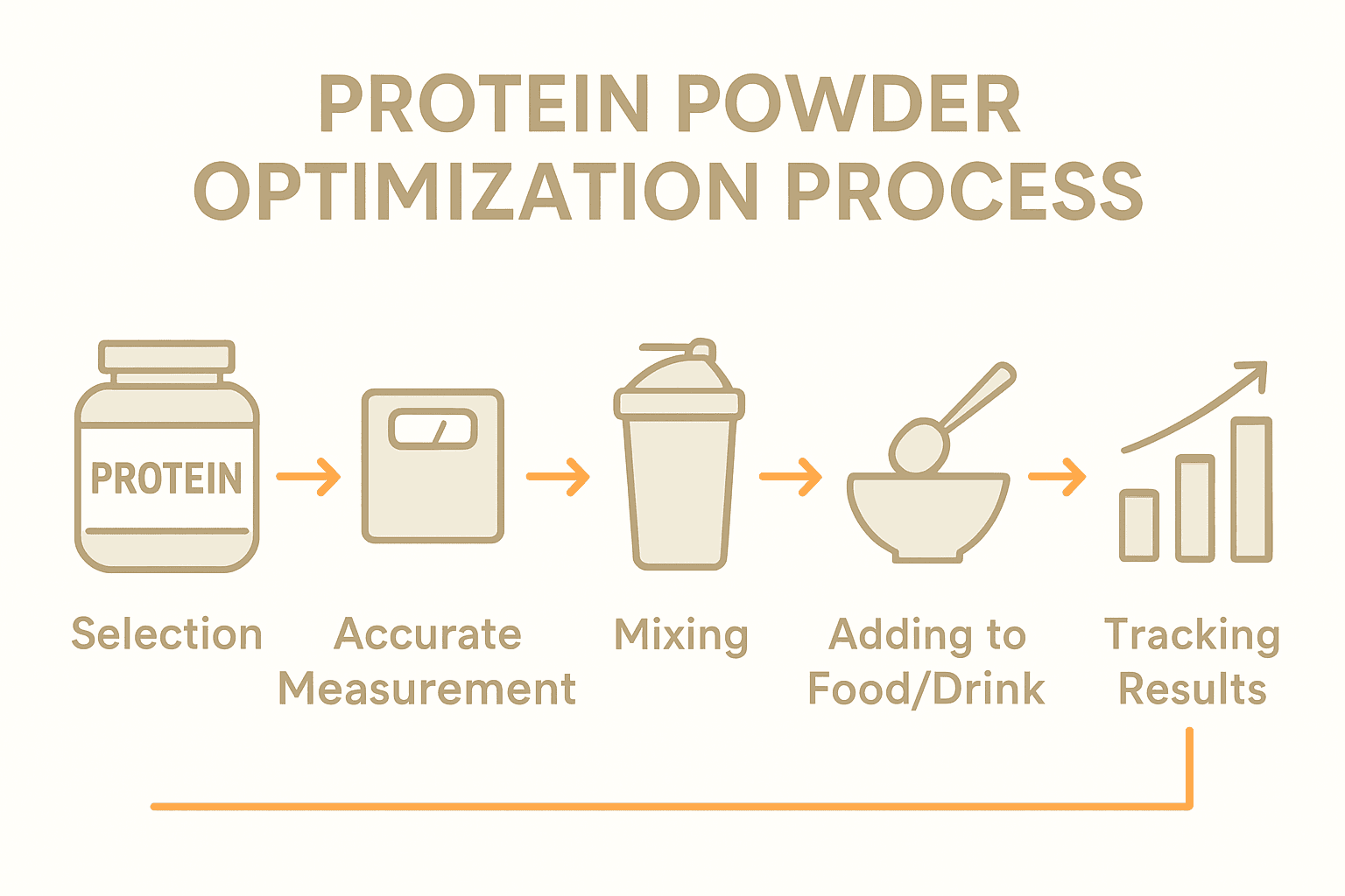 Five-step process for optimizing protein powder use, illustrated with icons.