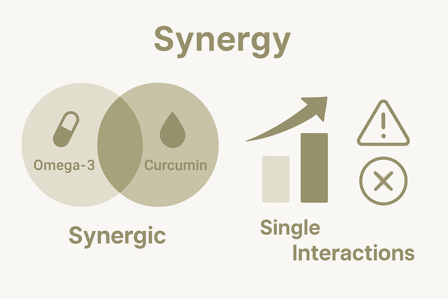 Infographic showing supplement synergy, effectiveness comparison, and interaction warnings.