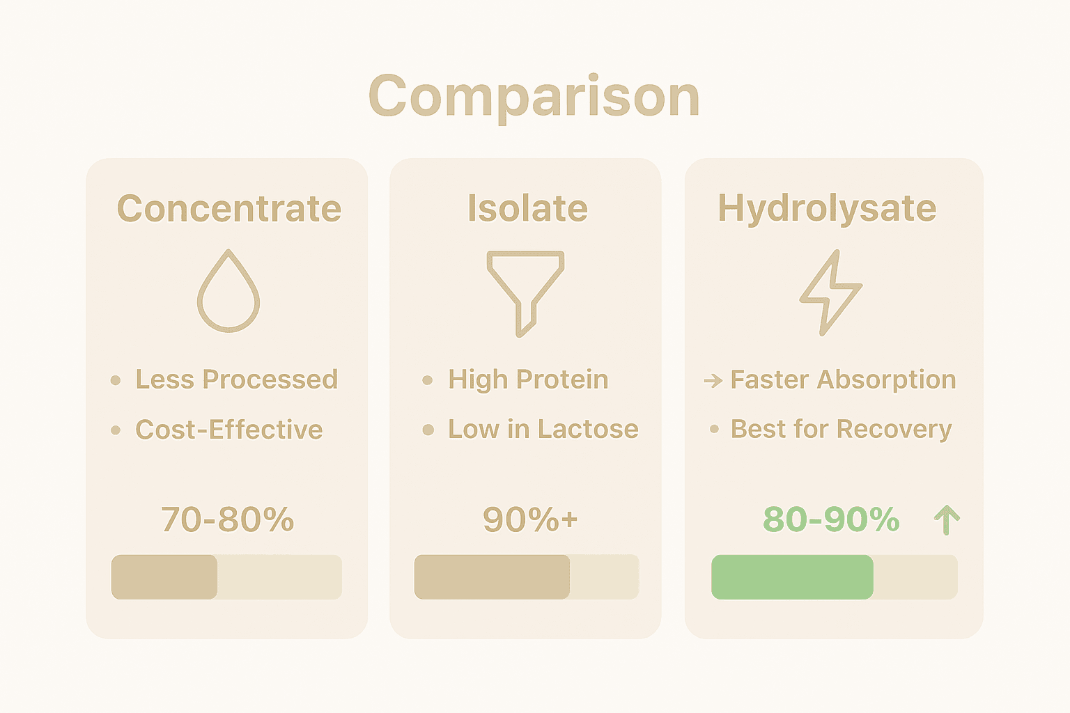 Infographic comparing types of whey protein: concentrate, isolate, hydrolysate.