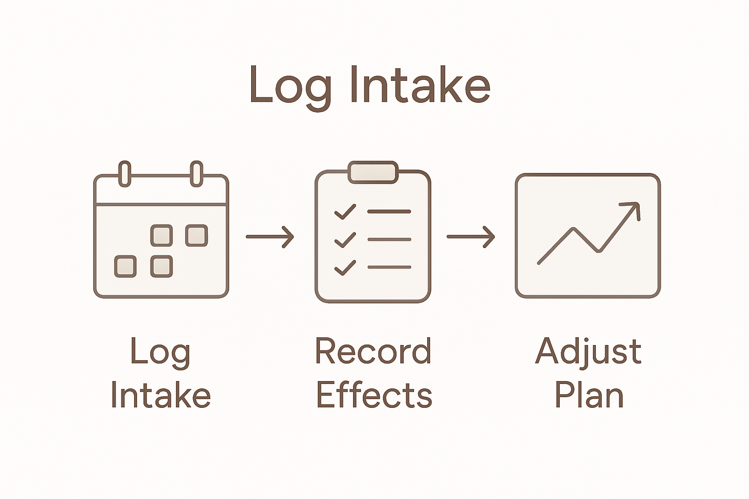 Flowchart tracking supplement progress