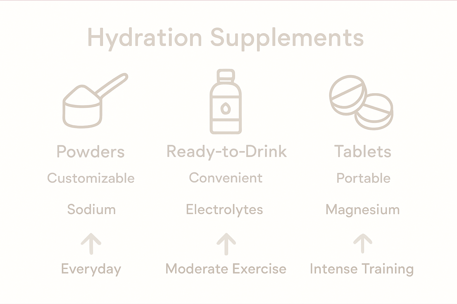Comparison of powder, drink, tablet supplements