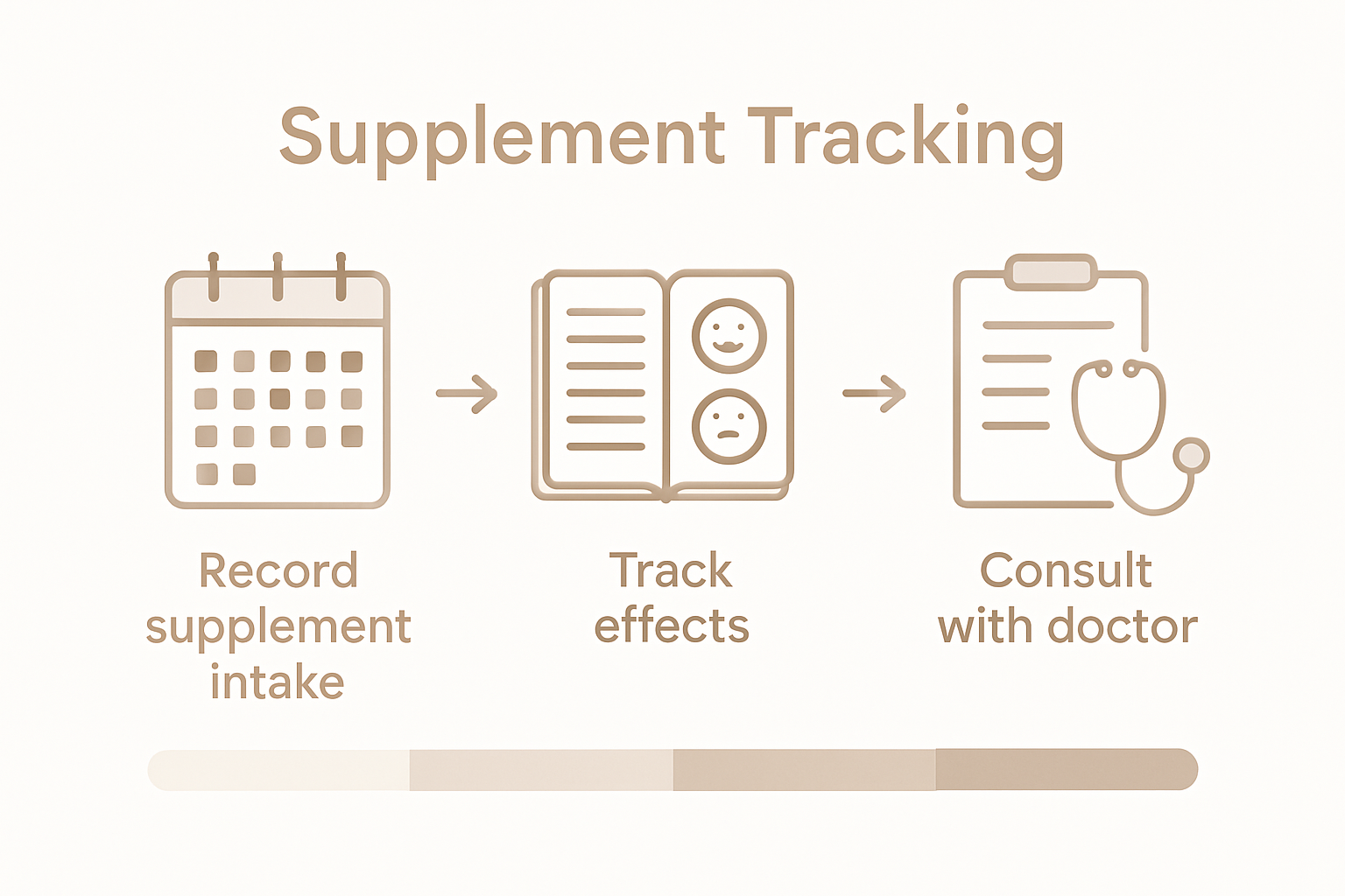 Infographic showing supplement review steps