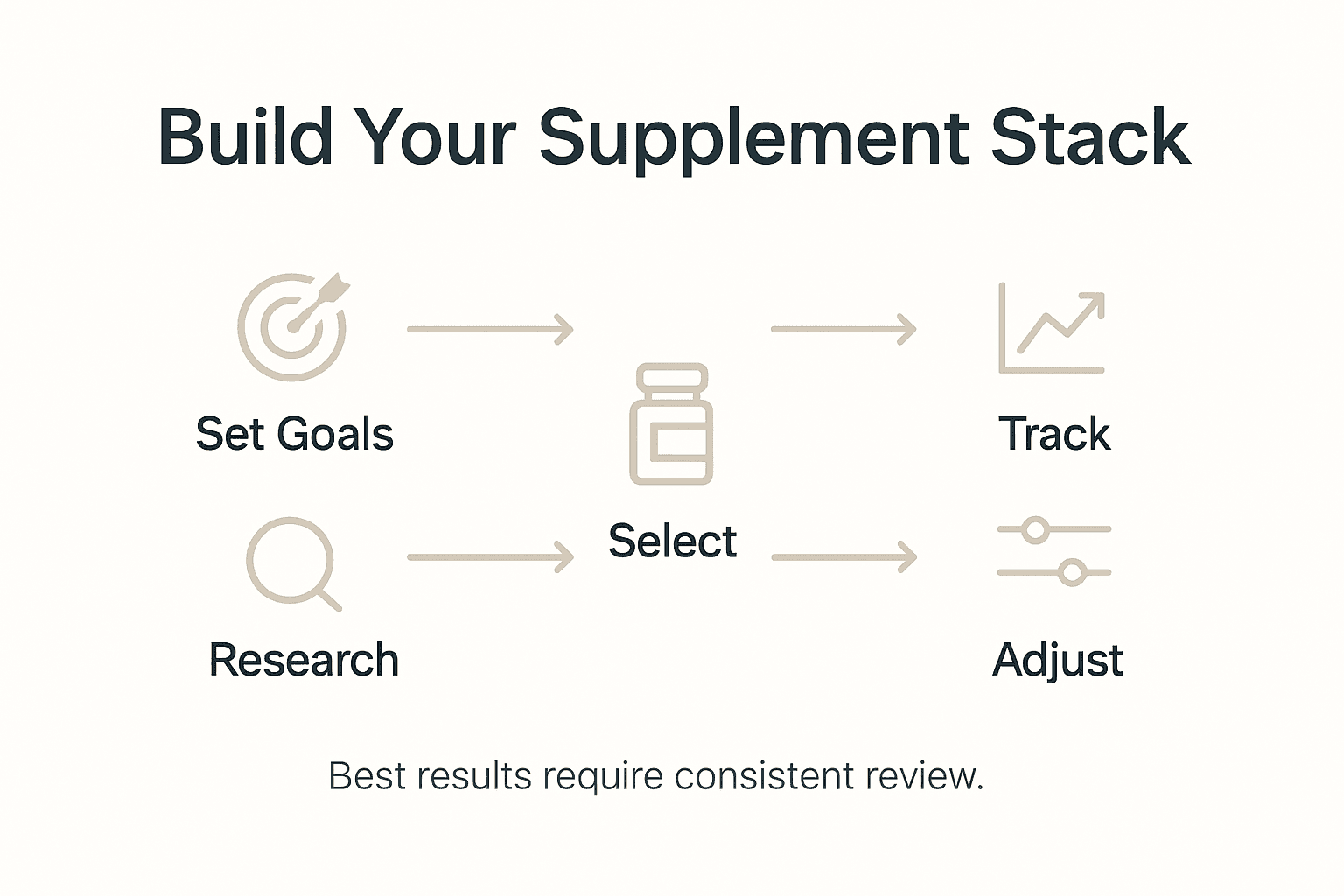 Infographic showing supplement stack process steps