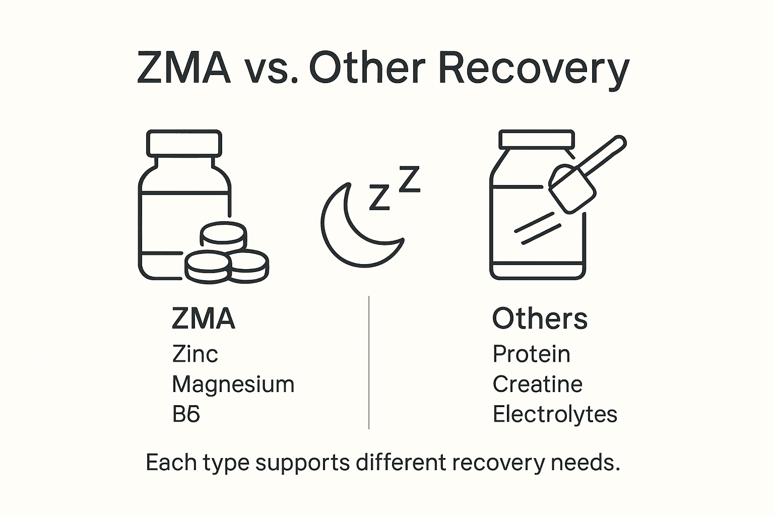 Infographic comparing ZMA to recovery supplements