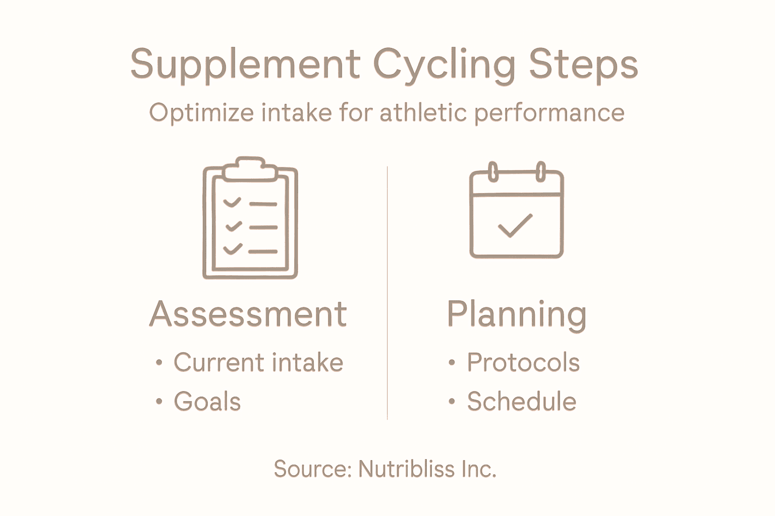 Infographic illustrating supplement cycling steps