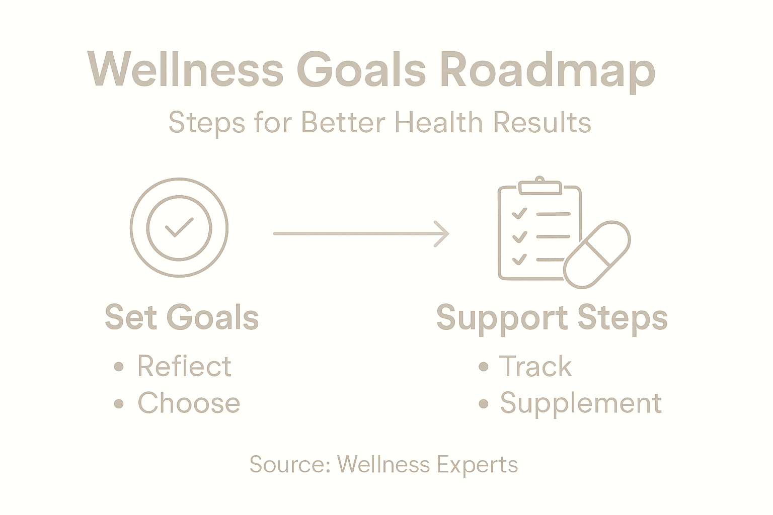 Infographic showing steps in setting wellness goals